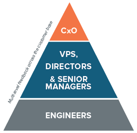 Arris feedback pyramid