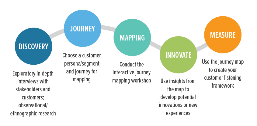 What is Customer Journey Mapping & Why is it Important? - Walker
