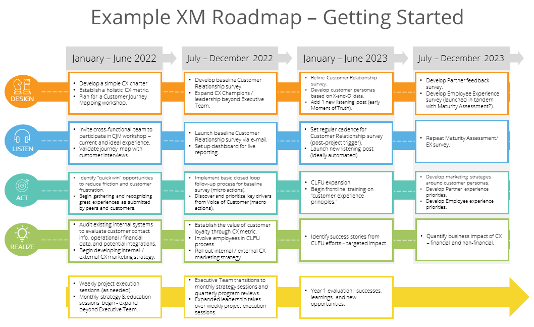 Example XM Roadmap