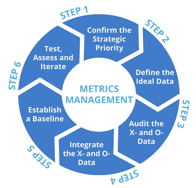 6 Steps of Metrics Management