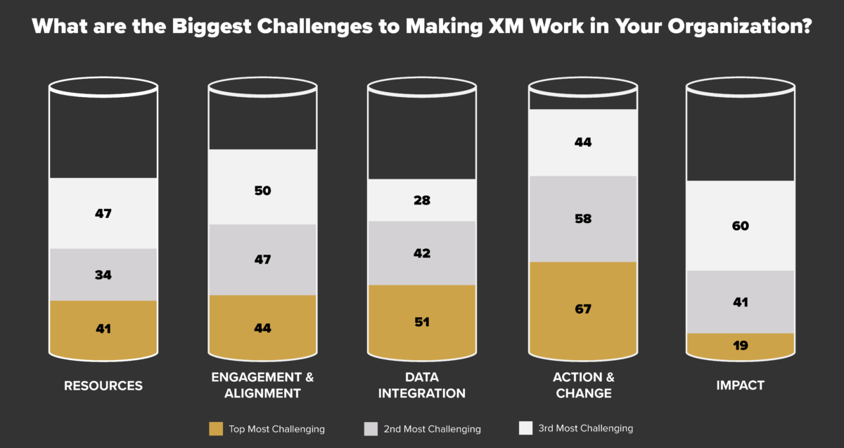 Graphic: What are the biggest challenges to making XM work in your organization?